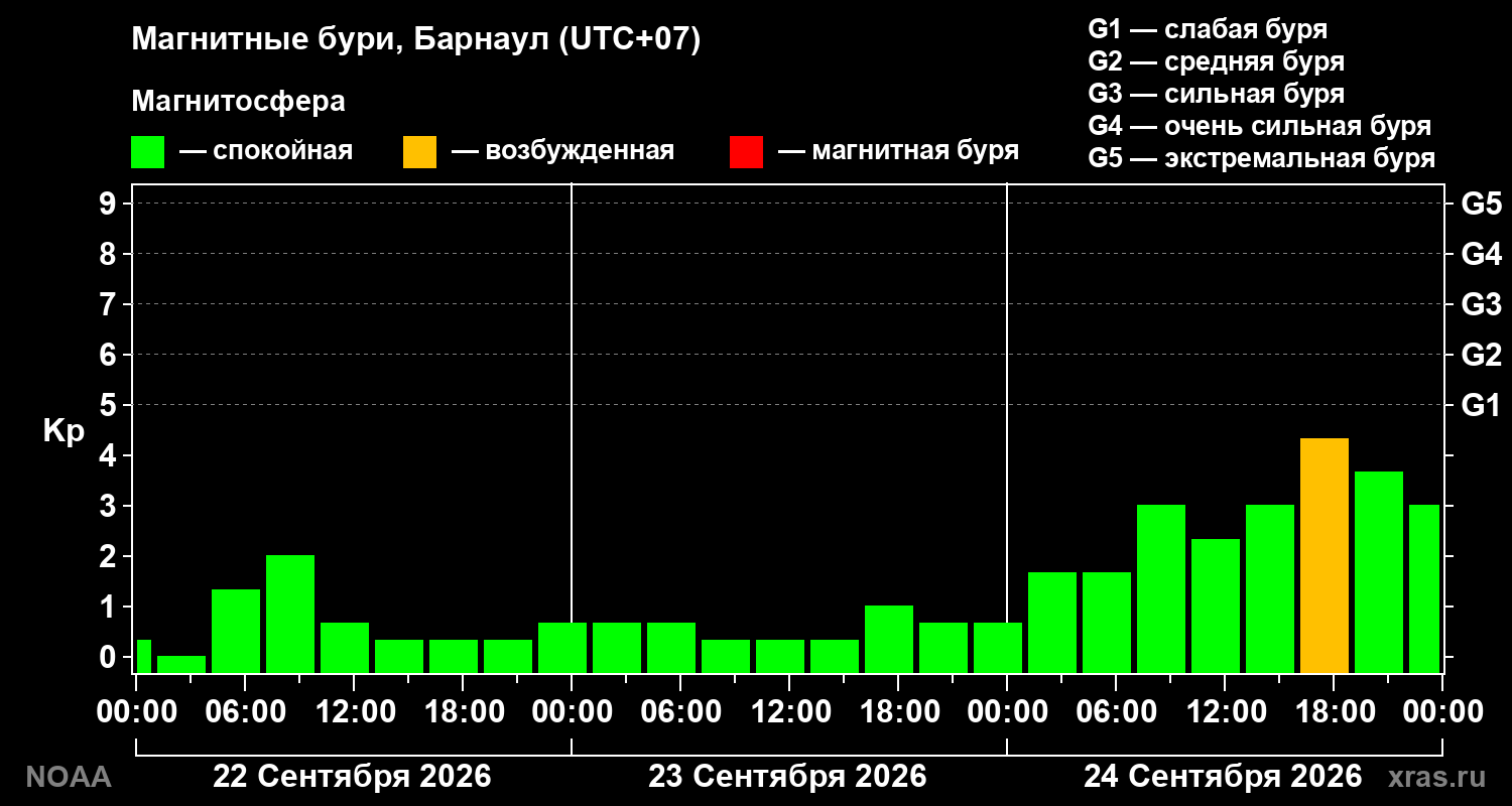Геомагнитный индекс Kp за 3 суток