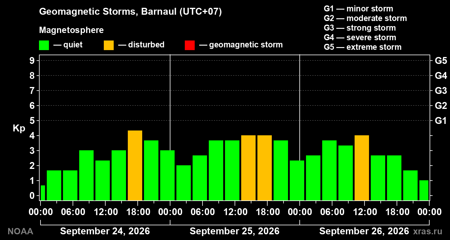 Geomagnetic index Kp for 3 days