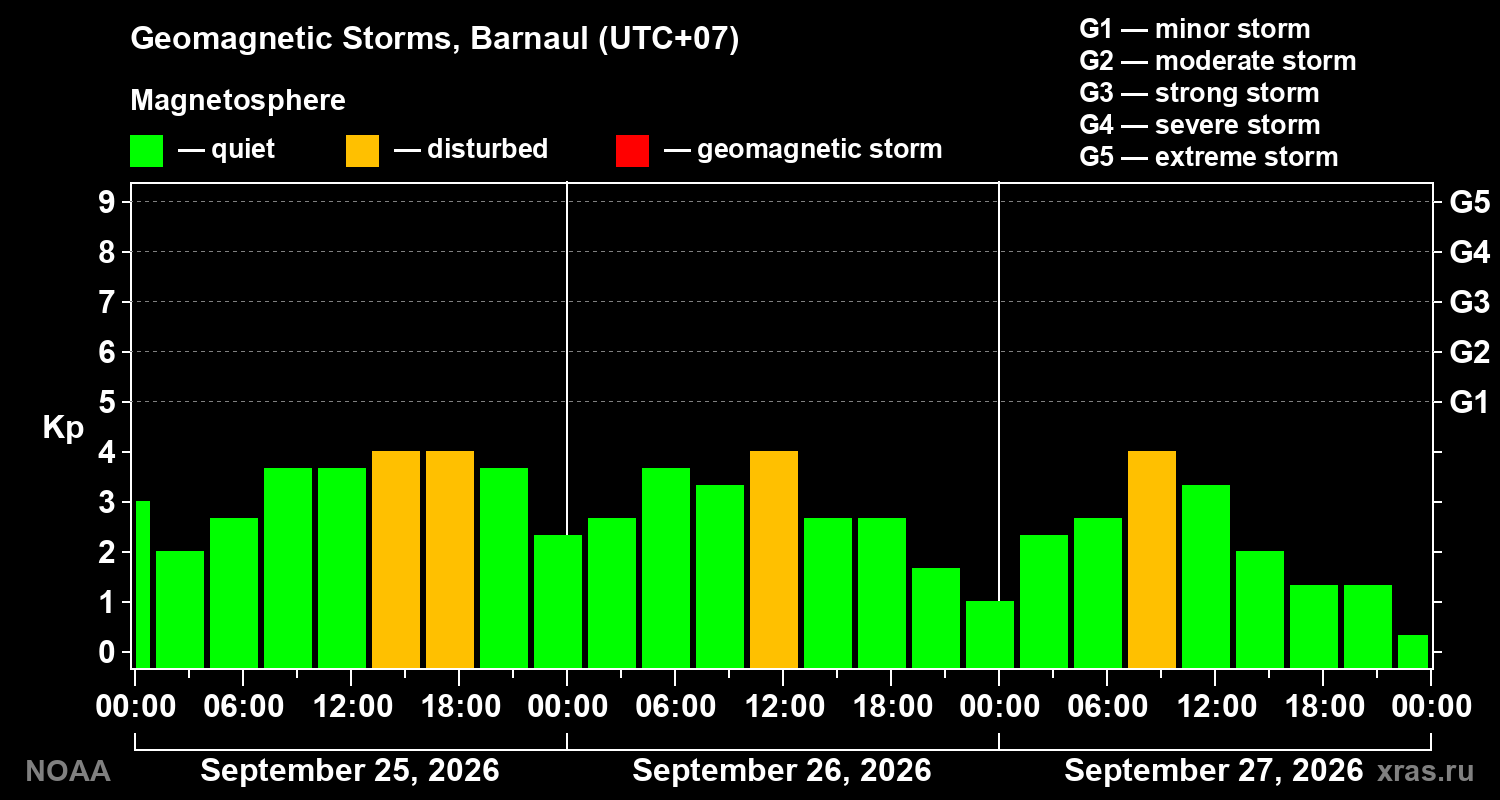 Geomagnetic index Kp for 3 days