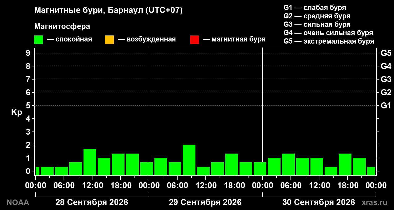 Геомагнитный индекс Kp за 3 суток
