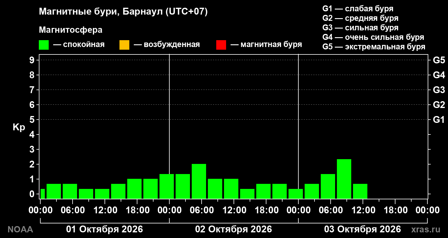 Геомагнитный индекс Kp за 3 суток