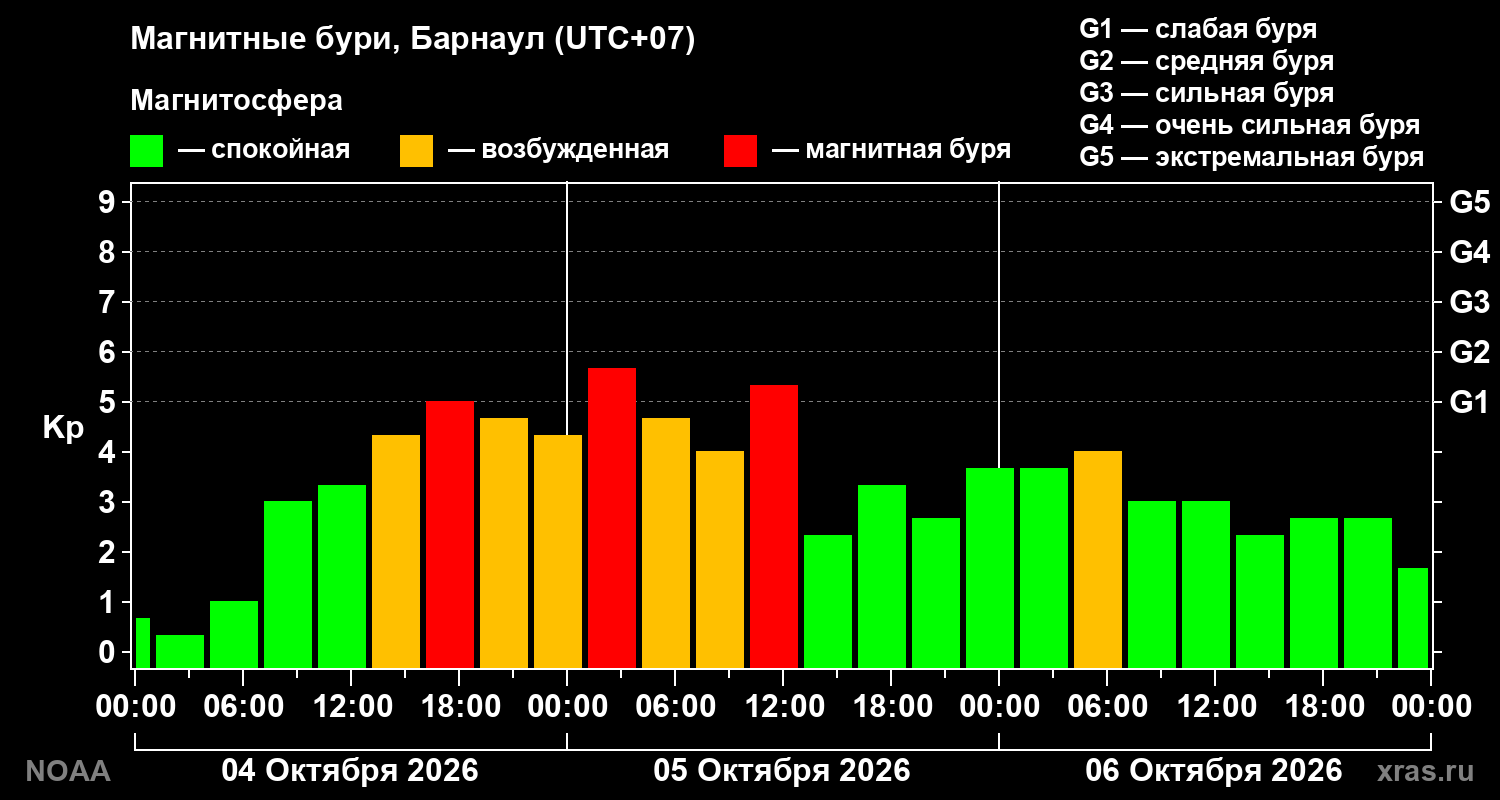 Геомагнитный индекс Kp за 3 суток