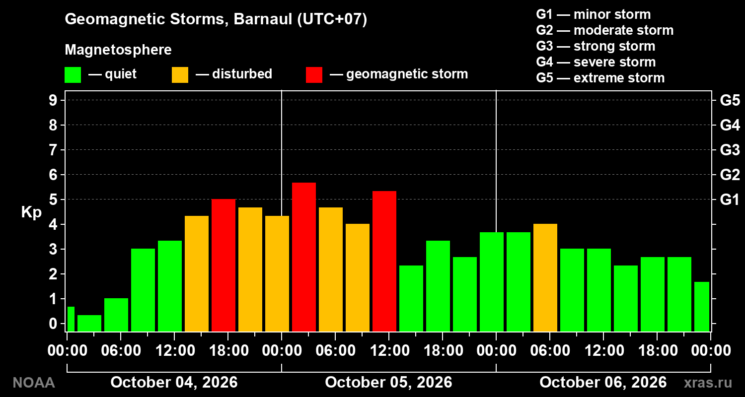 Geomagnetic index Kp for 3 days