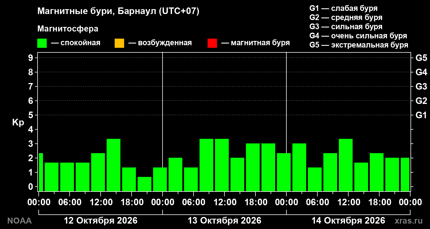 Геомагнитный индекс Kp за 3 суток