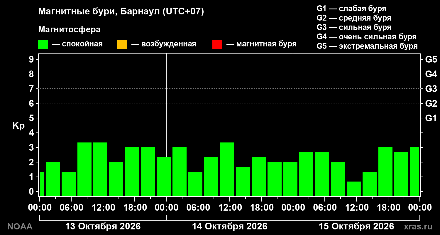 Геомагнитный индекс Kp за 3 суток