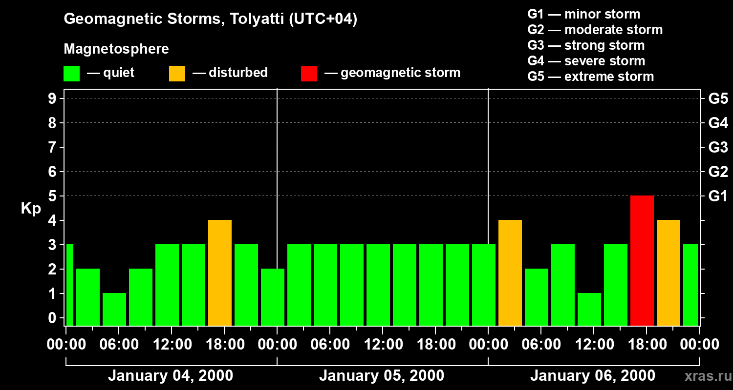 Changes in the geomagnetic index Kp