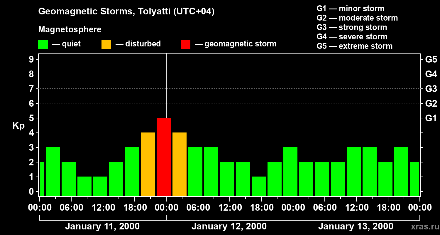 Changes in the geomagnetic index Kp