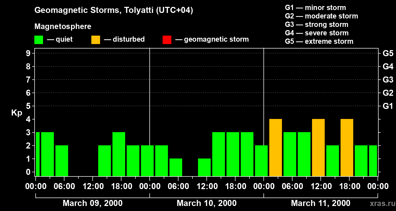 Changes in the geomagnetic index Kp
