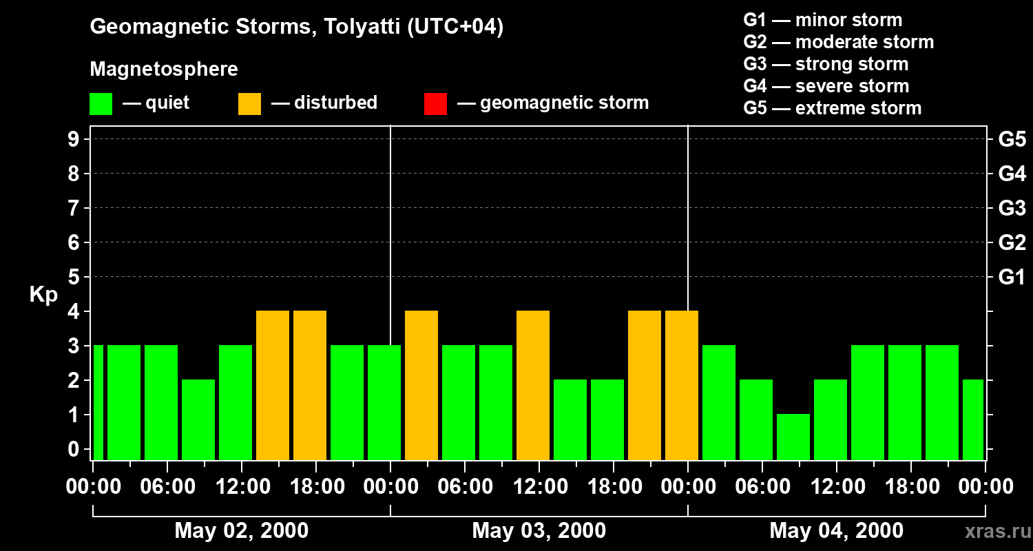 Changes in the geomagnetic index Kp