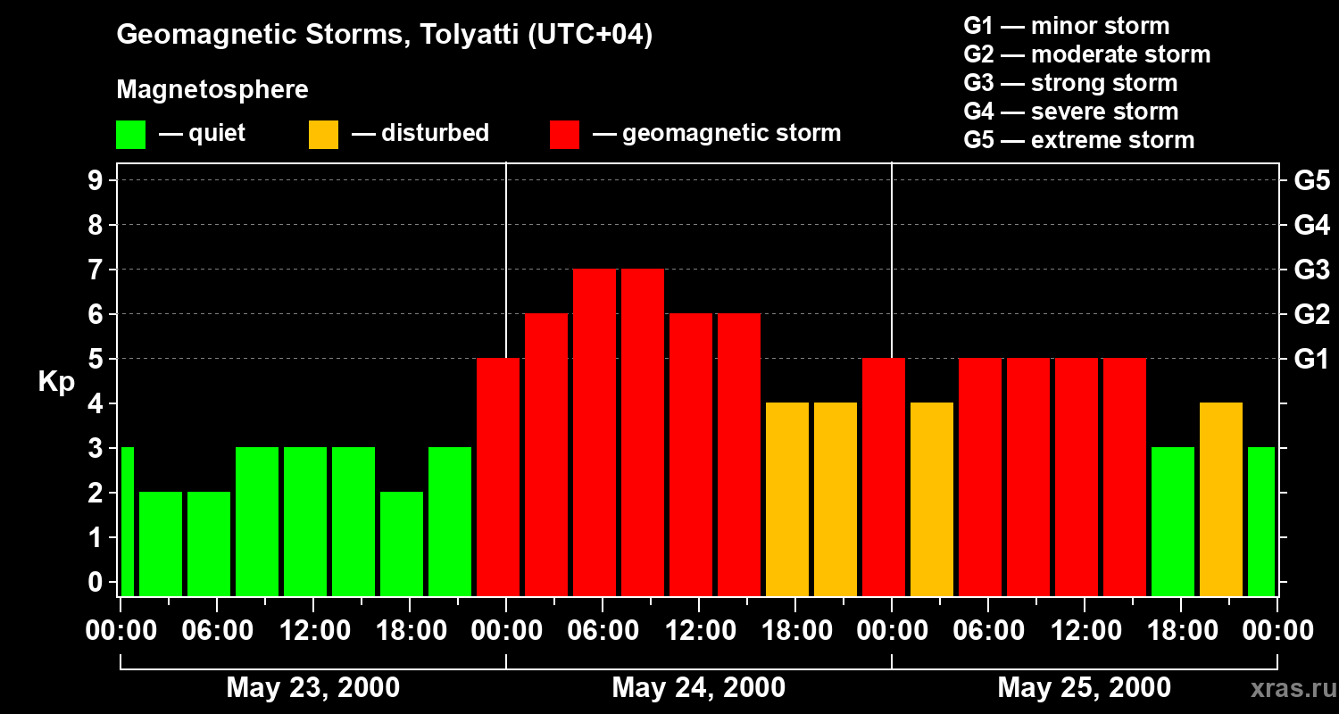 Changes in the geomagnetic index Kp