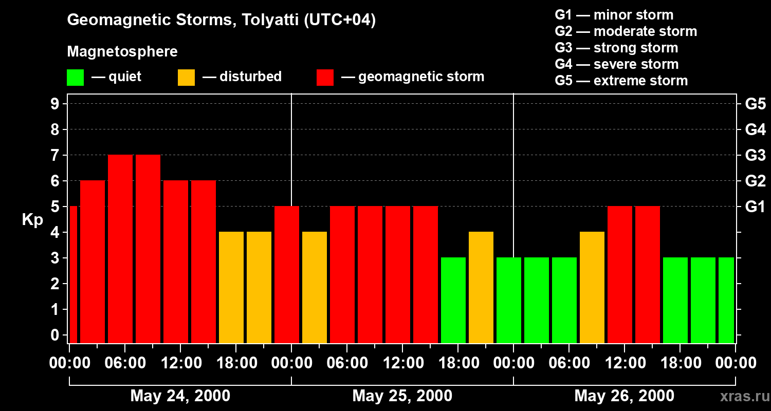Changes in the geomagnetic index Kp