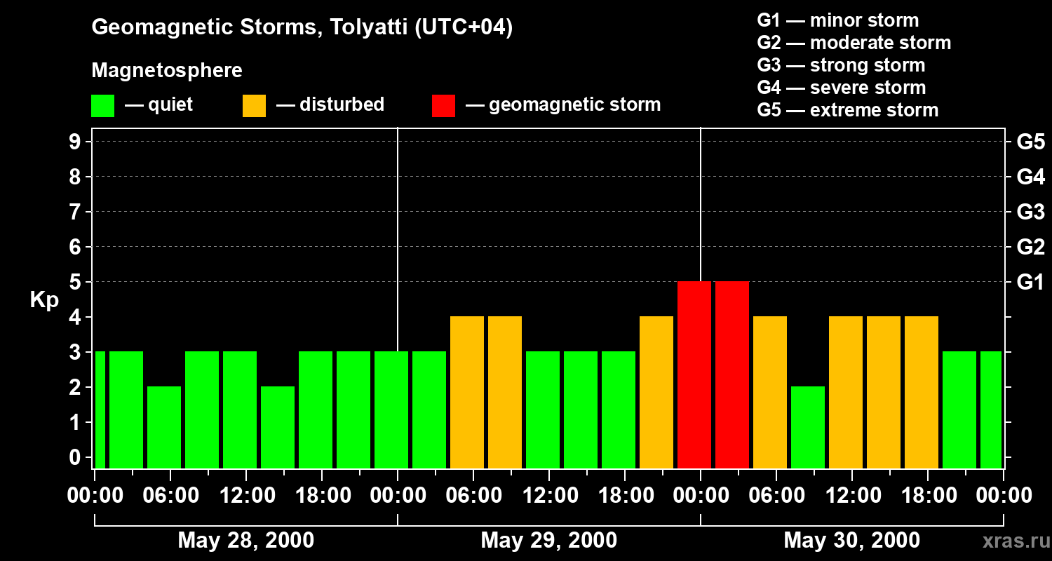 Changes in the geomagnetic index Kp