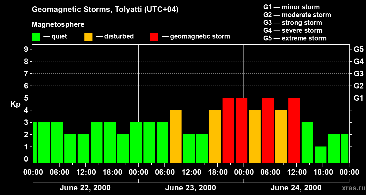 Changes in the geomagnetic index Kp