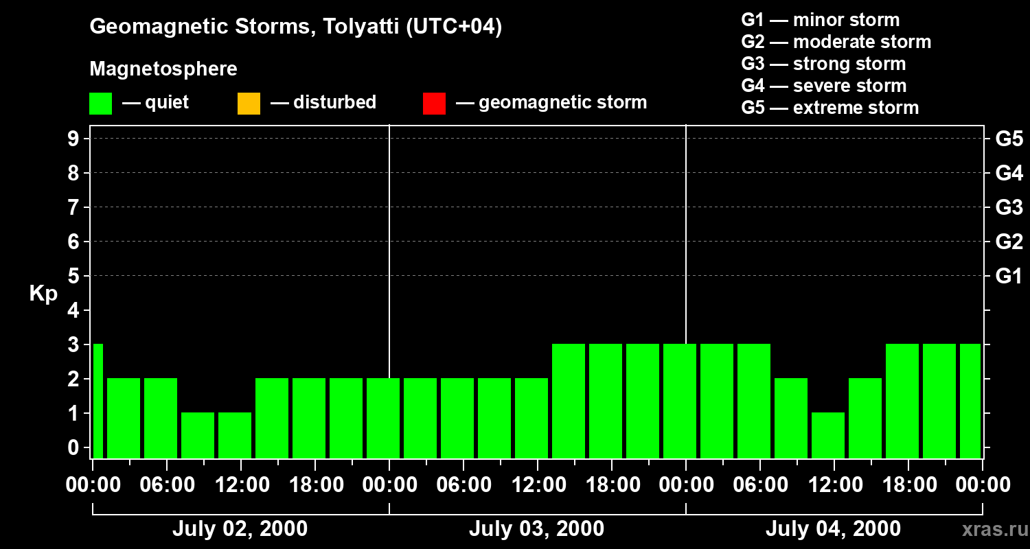 Changes in the geomagnetic index Kp