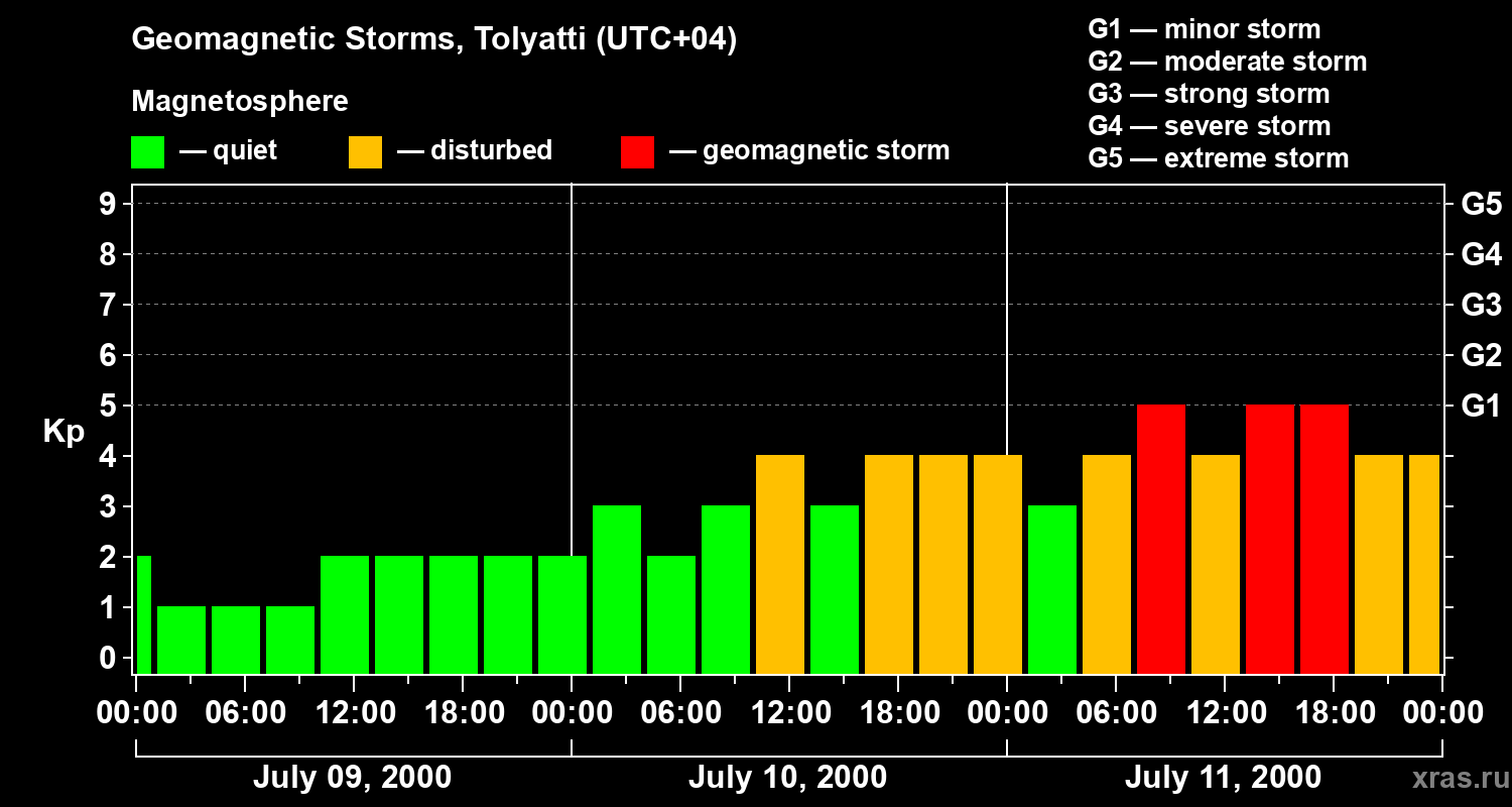 Changes in the geomagnetic index Kp