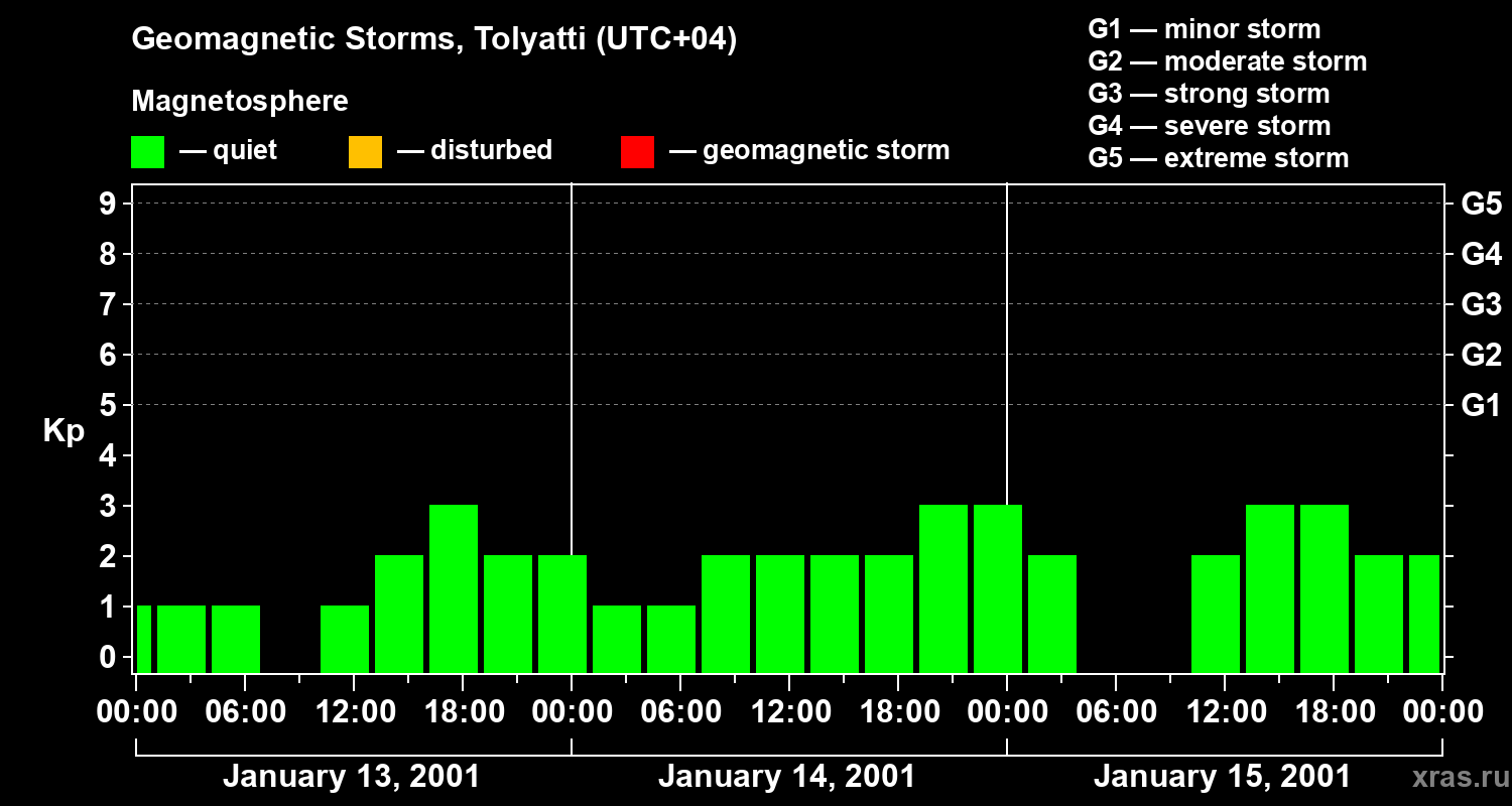 Changes in the geomagnetic index Kp