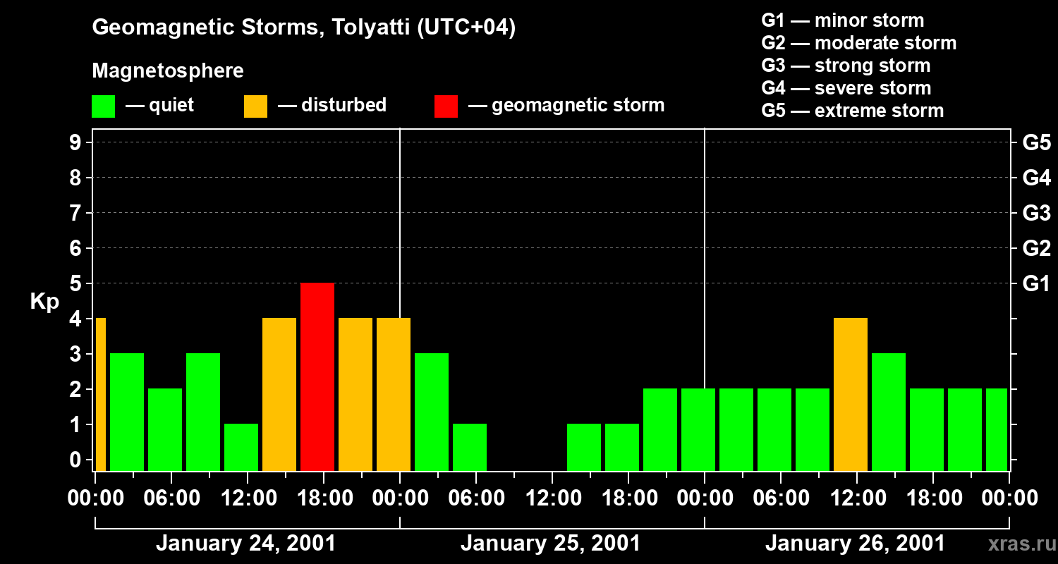 Changes in the geomagnetic index Kp
