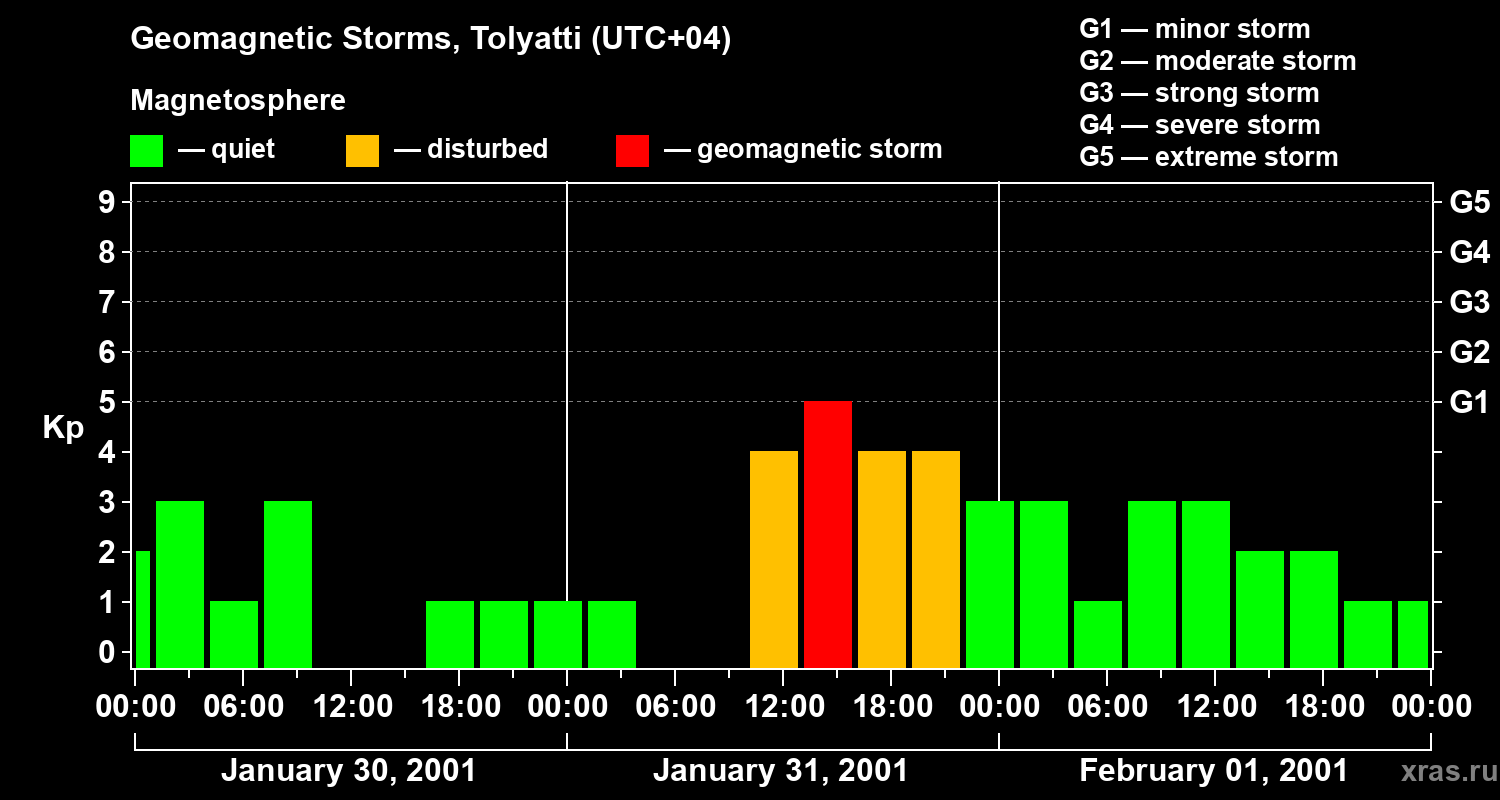 Changes in the geomagnetic index Kp