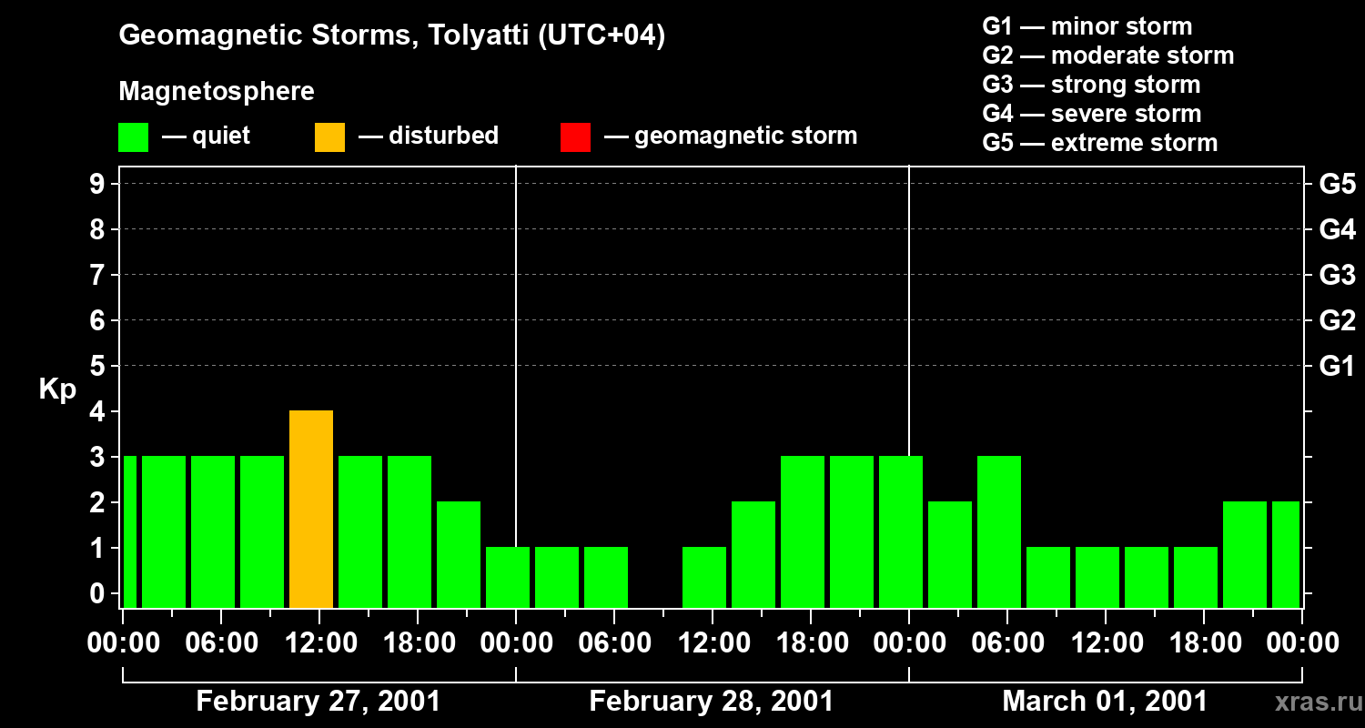 Changes in the geomagnetic index Kp