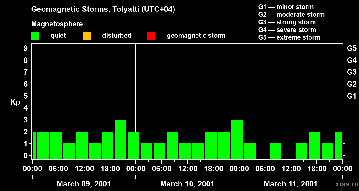 Changes in the geomagnetic index Kp