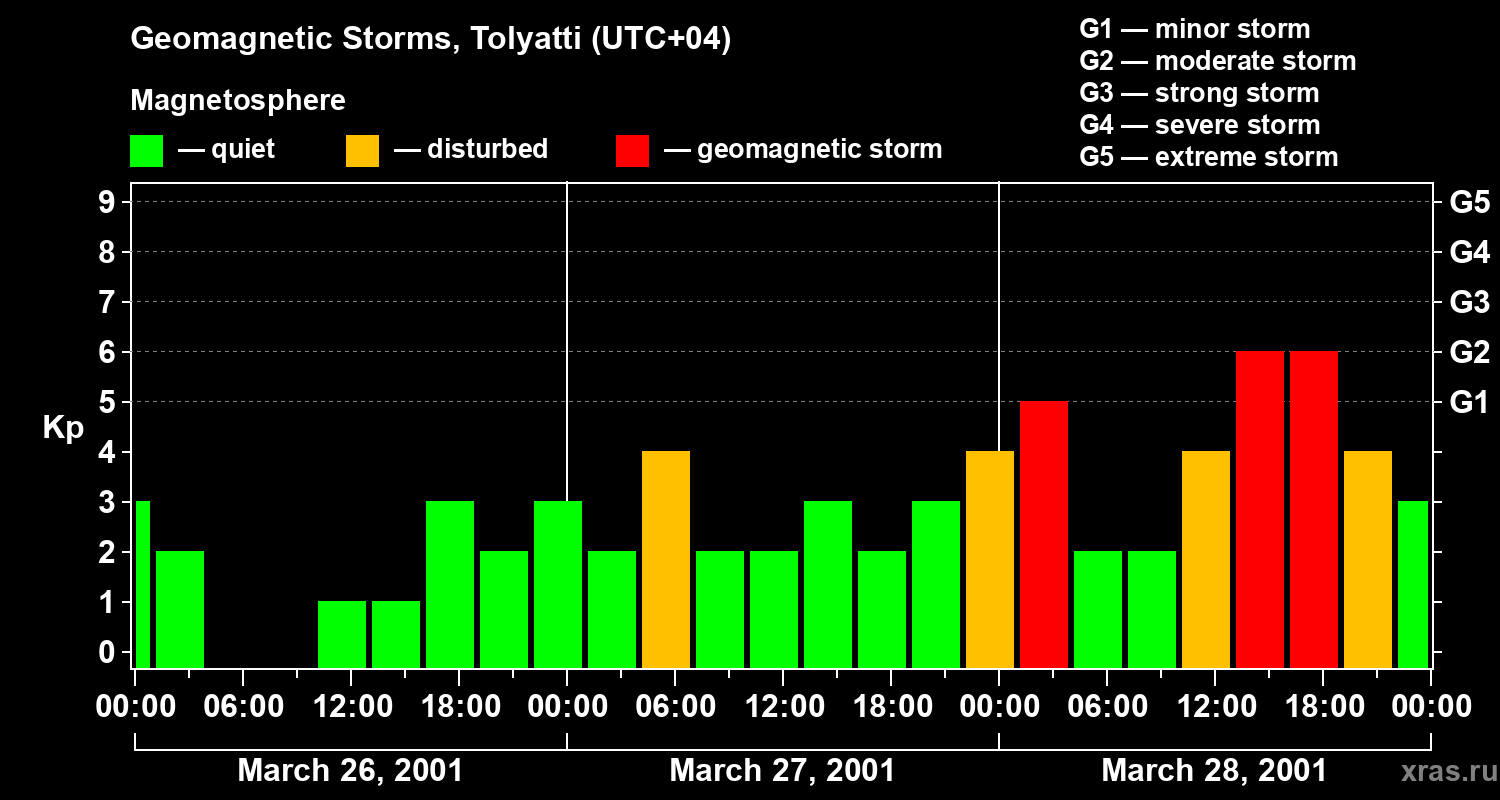 Changes in the geomagnetic index Kp