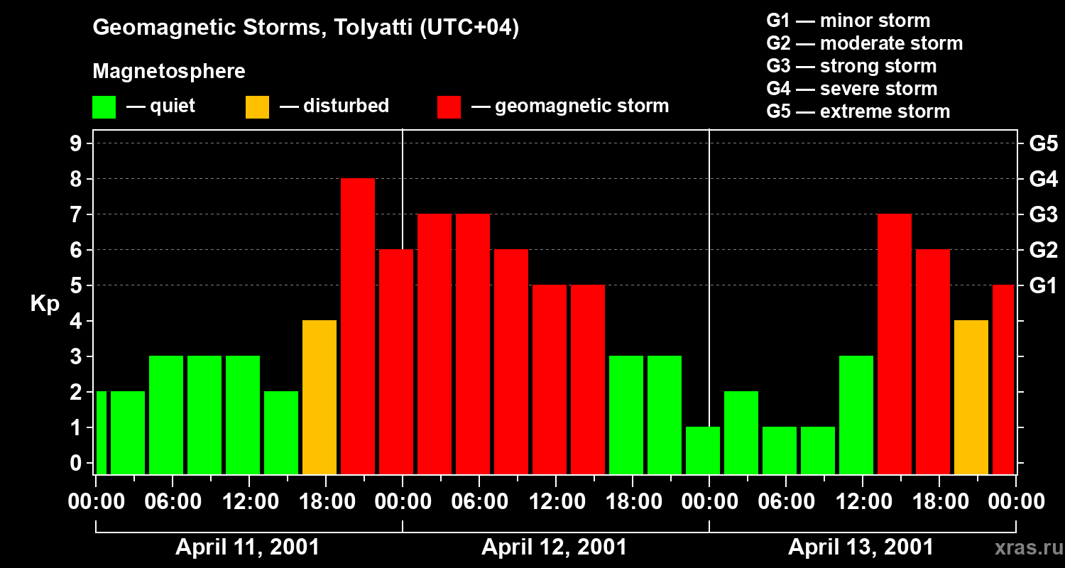 Changes in the geomagnetic index Kp