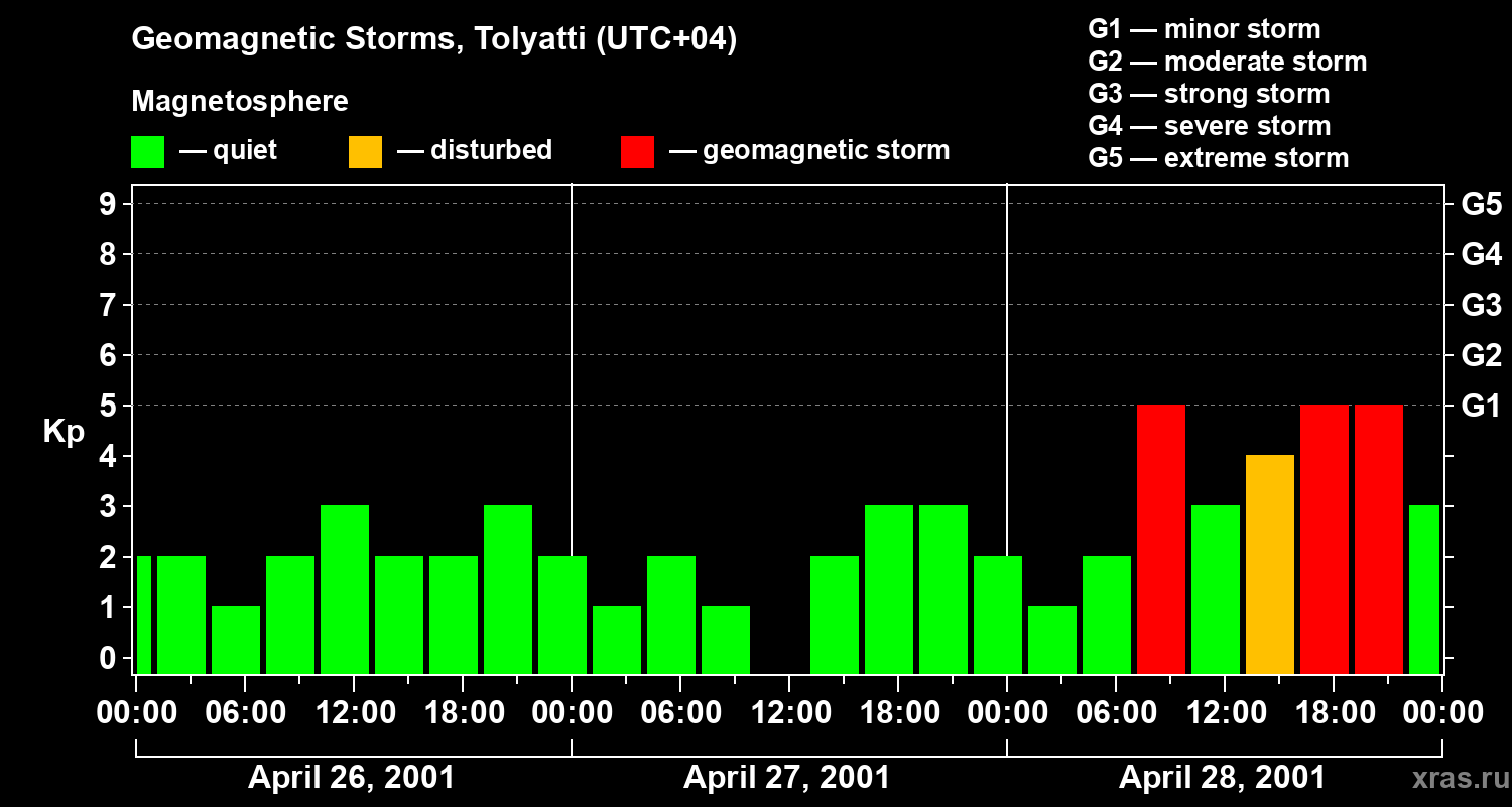Changes in the geomagnetic index Kp
