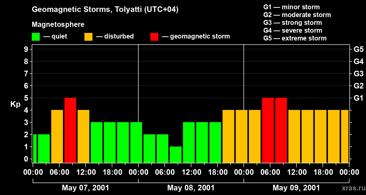 Changes in the geomagnetic index Kp