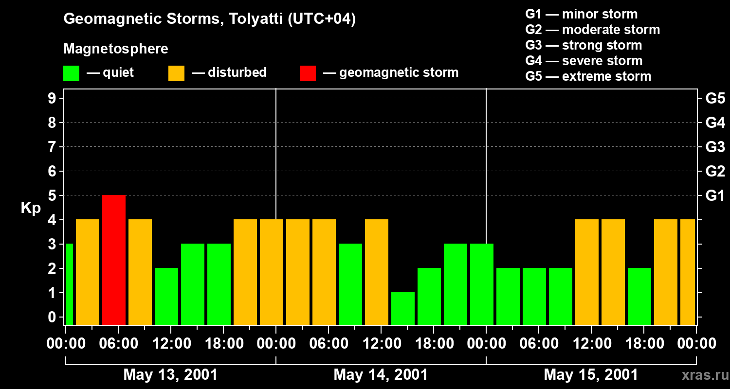 Changes in the geomagnetic index Kp