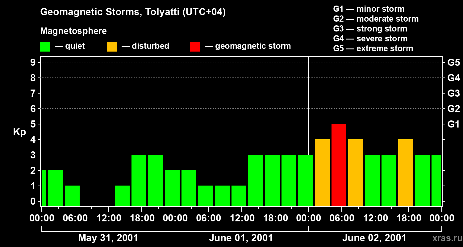 Changes in the geomagnetic index Kp
