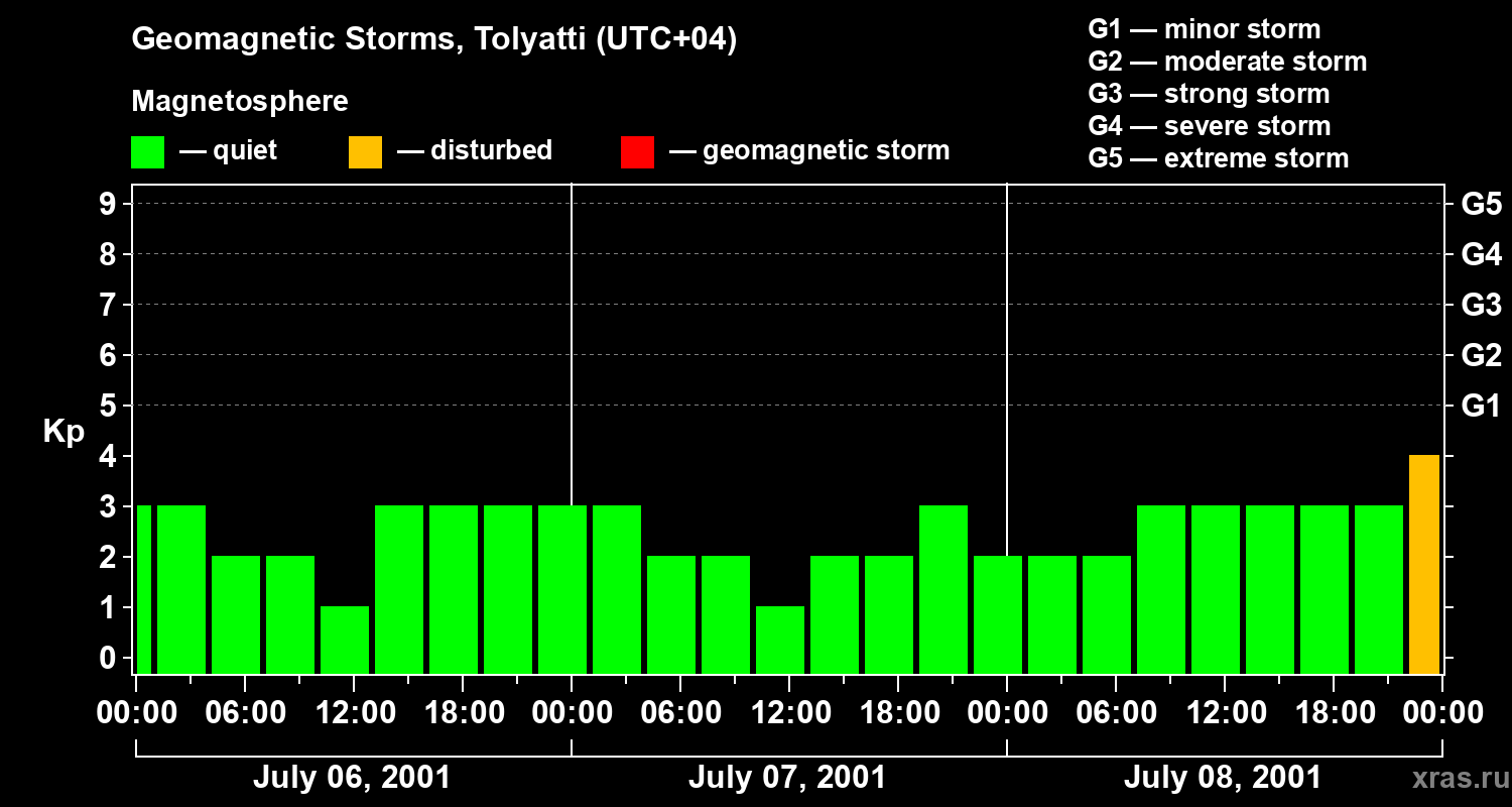 Changes in the geomagnetic index Kp