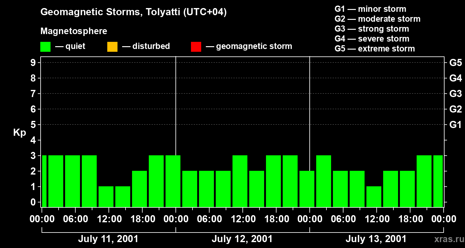 Changes in the geomagnetic index Kp