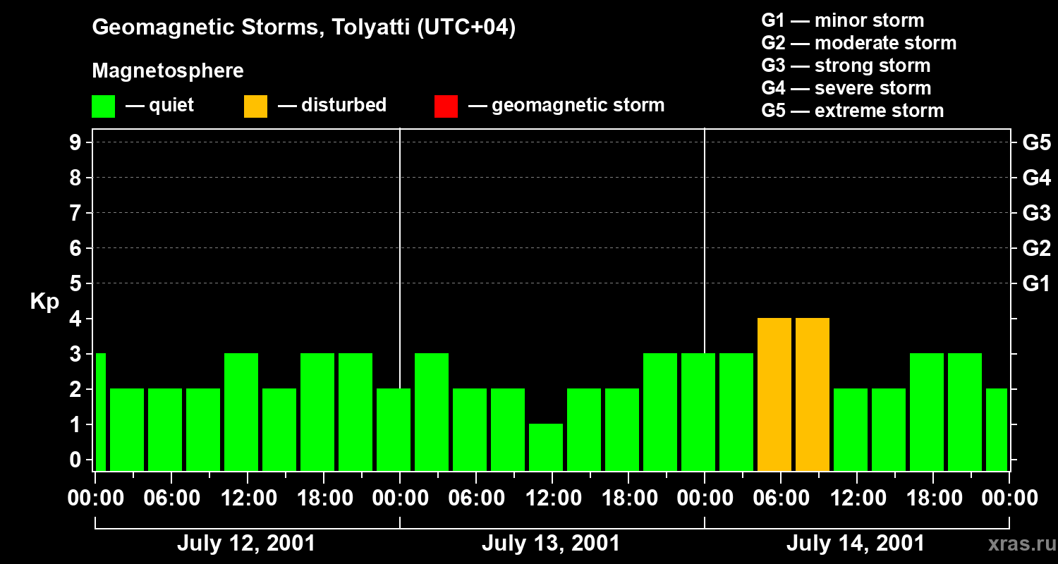 Changes in the geomagnetic index Kp