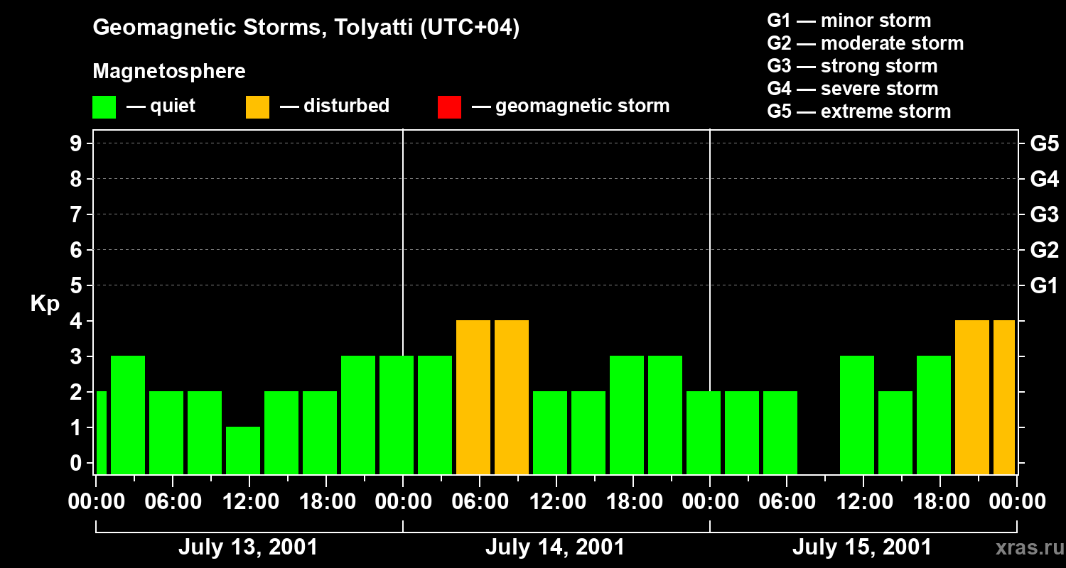 Changes in the geomagnetic index Kp