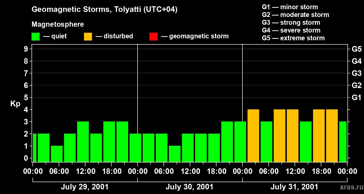 Changes in the geomagnetic index Kp