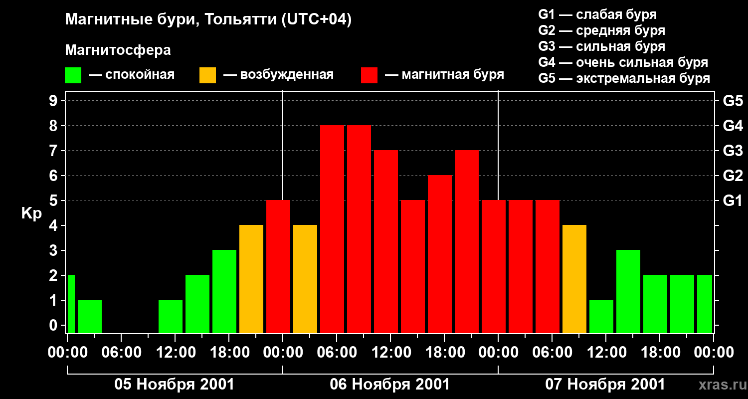 Изменения геомагнитного индекса Kp