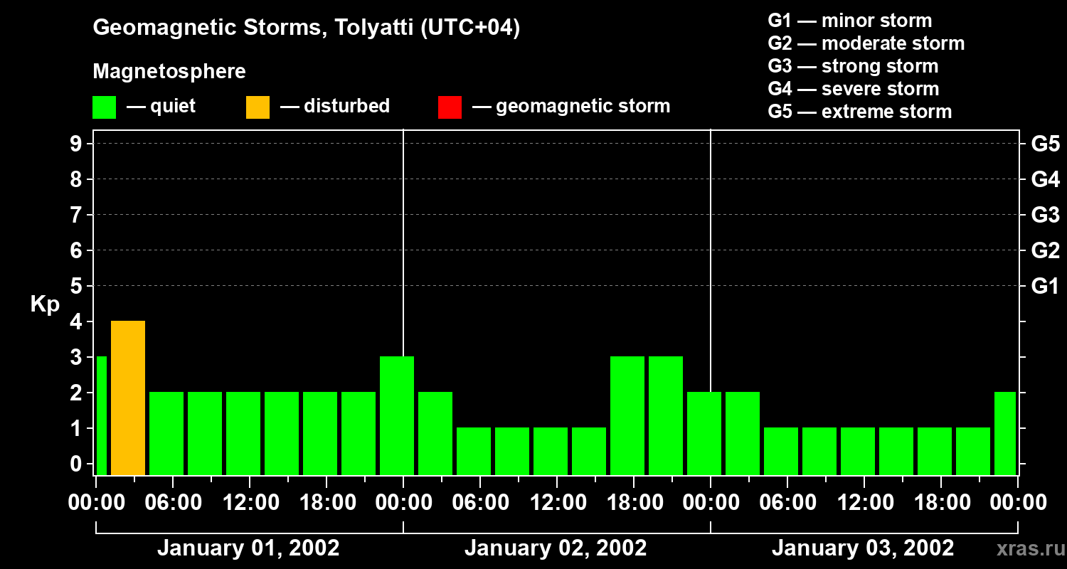 Changes in the geomagnetic index Kp