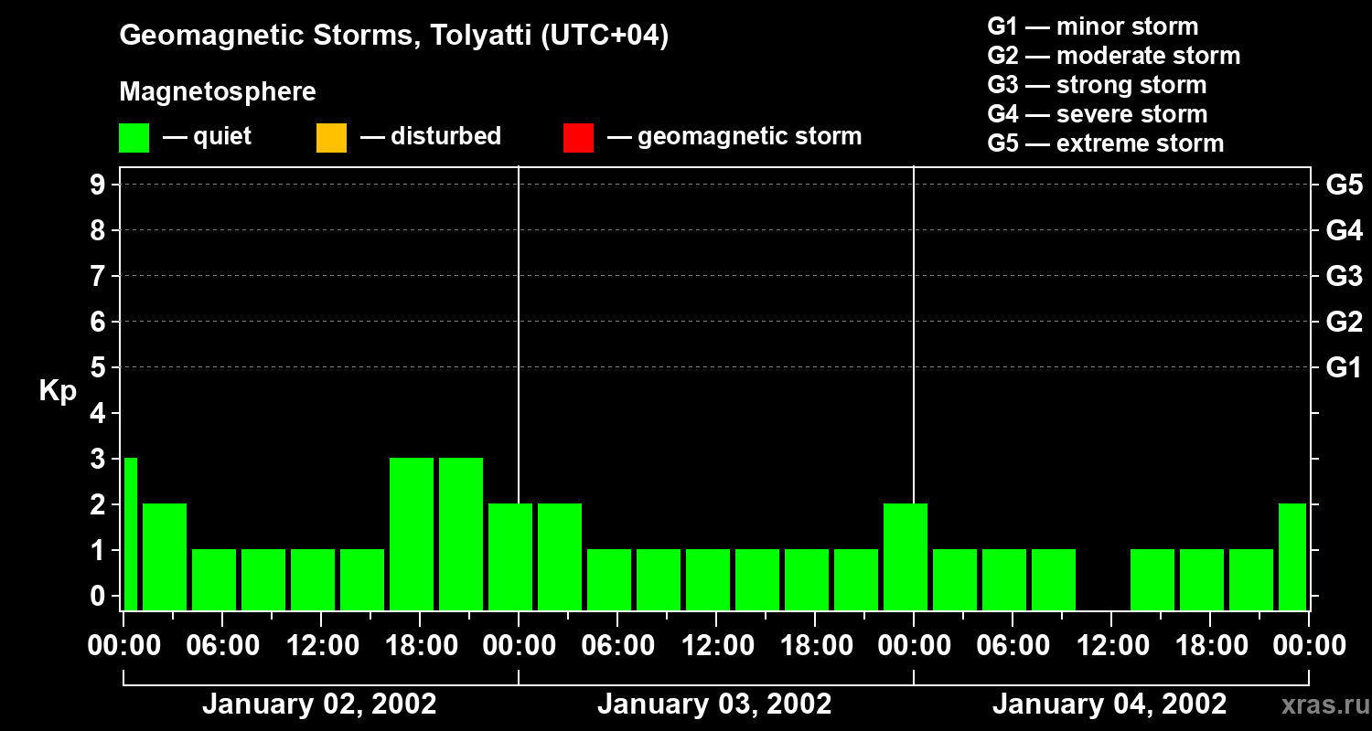 Changes in the geomagnetic index Kp
