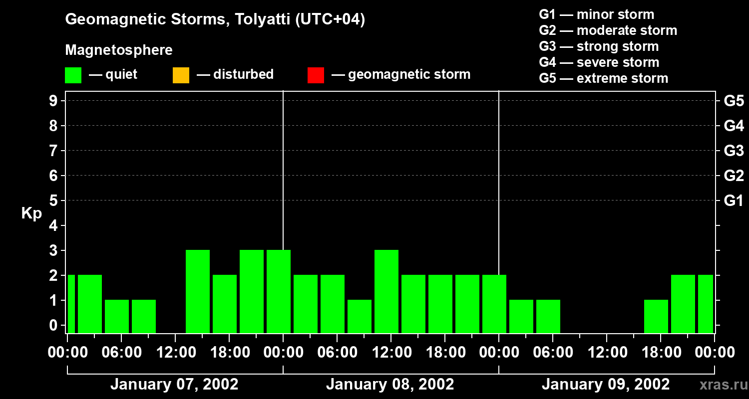 Changes in the geomagnetic index Kp