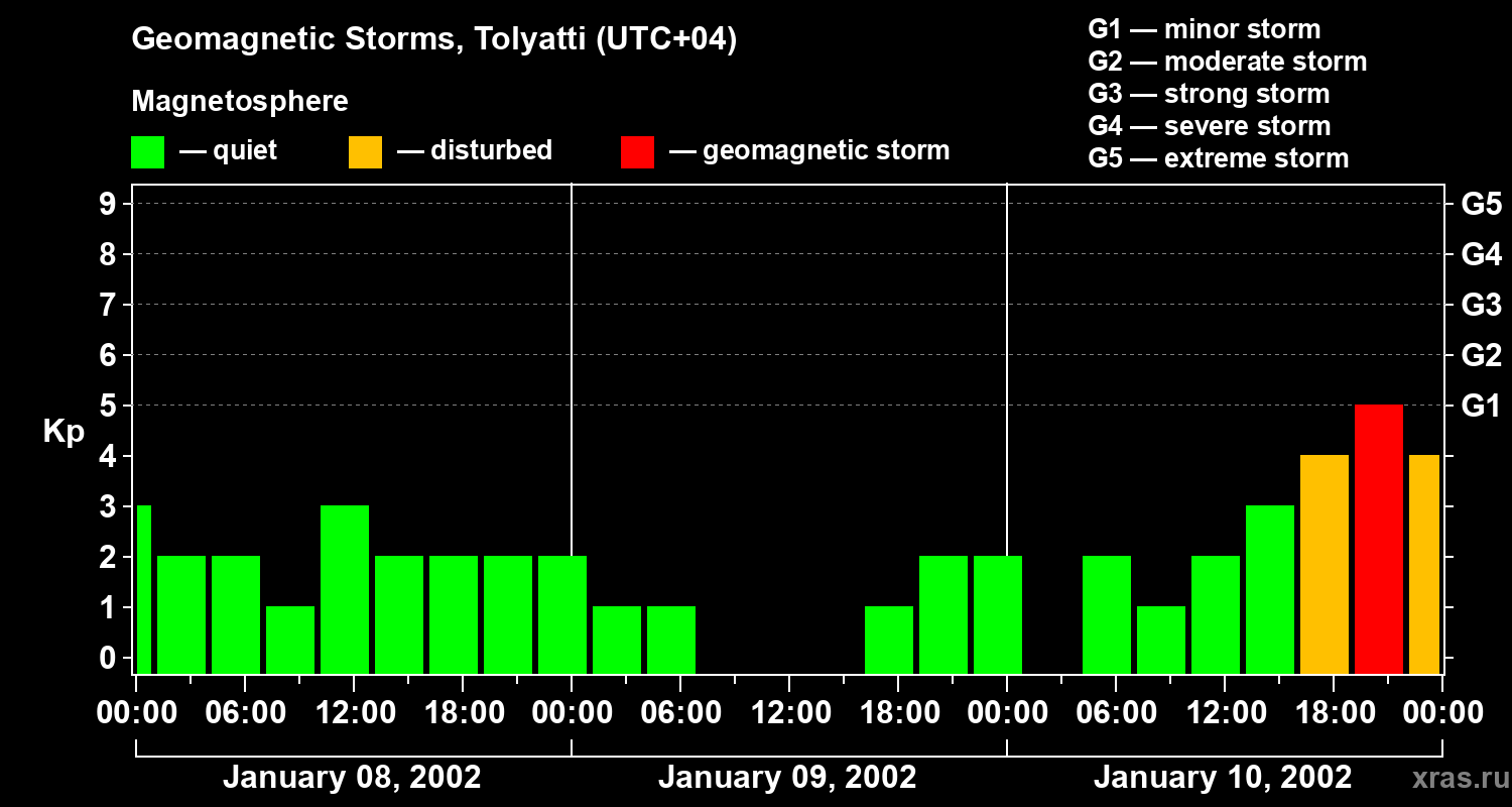 Changes in the geomagnetic index Kp