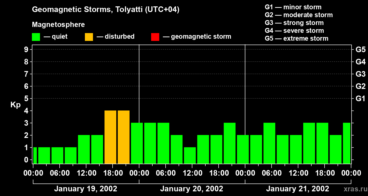 Changes in the geomagnetic index Kp