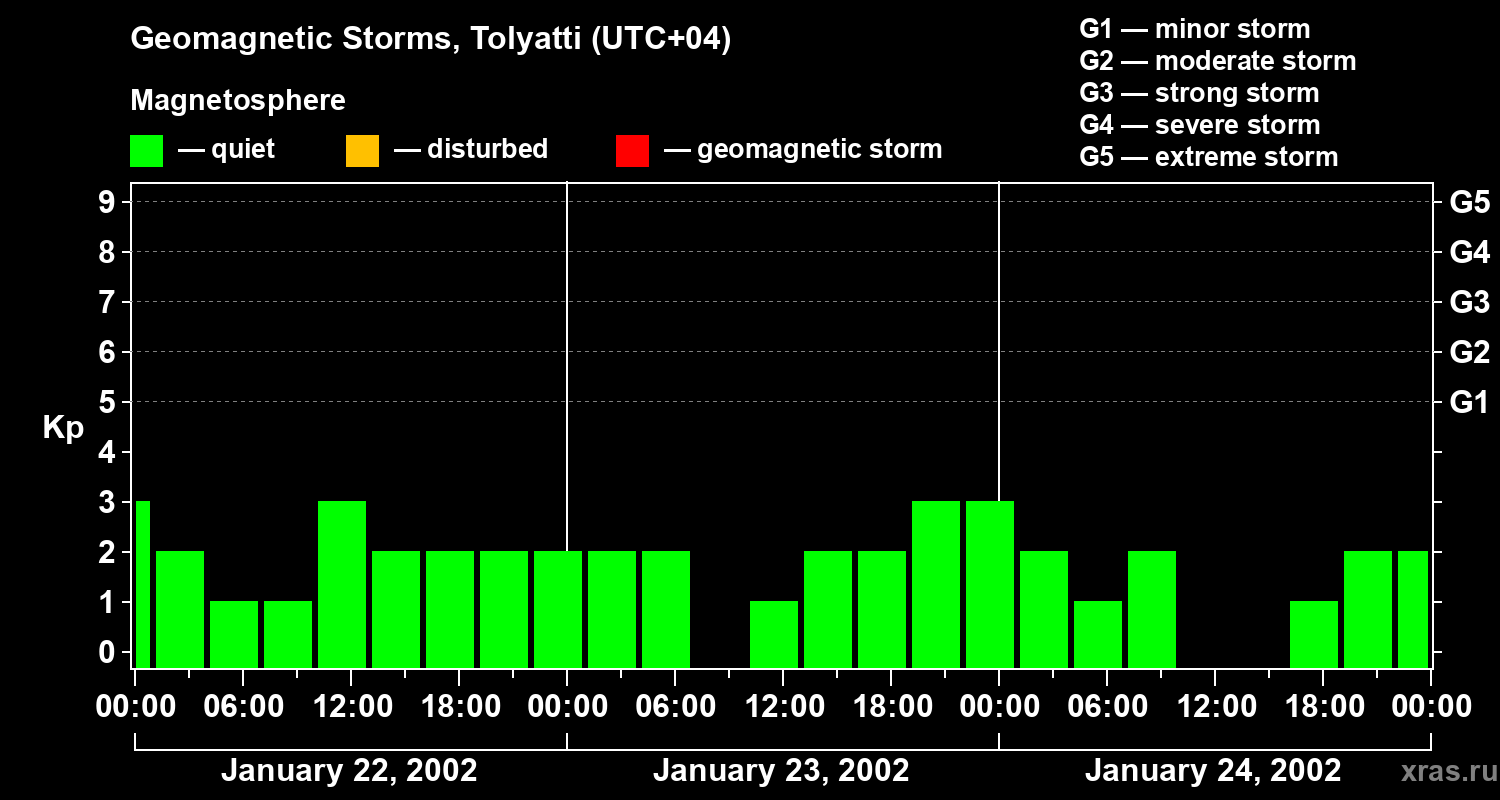 Changes in the geomagnetic index Kp