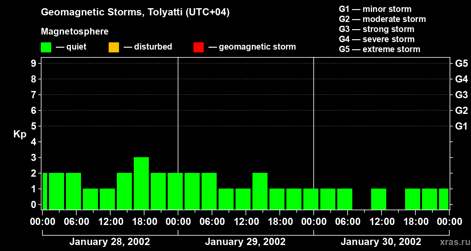 Changes in the geomagnetic index Kp