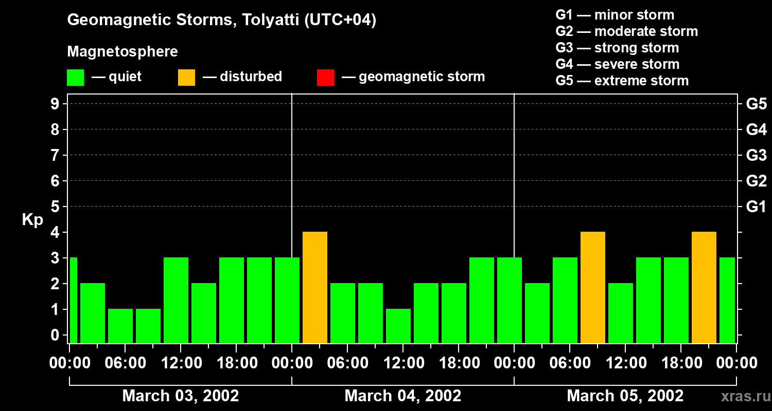 Changes in the geomagnetic index Kp
