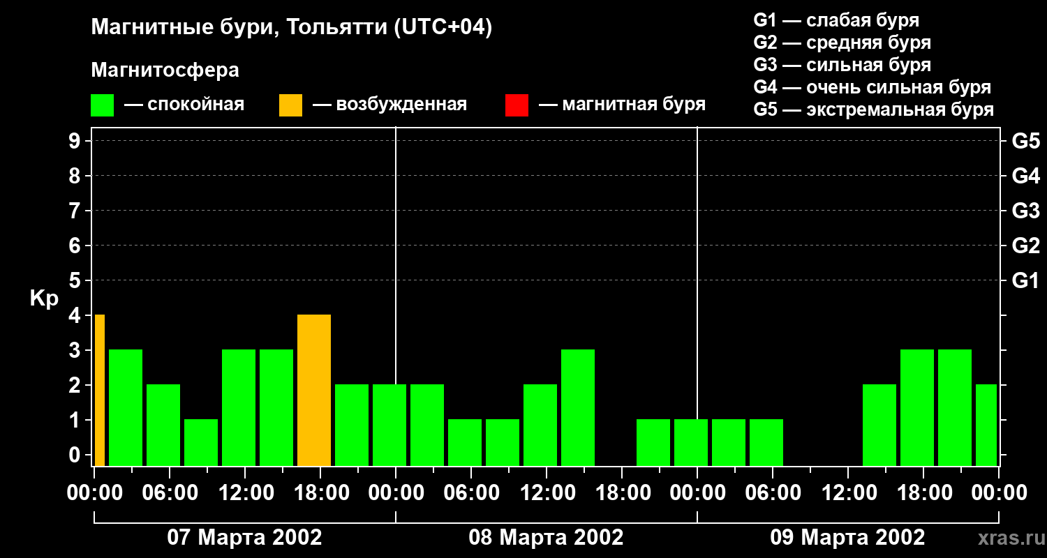 Изменения геомагнитного индекса Kp