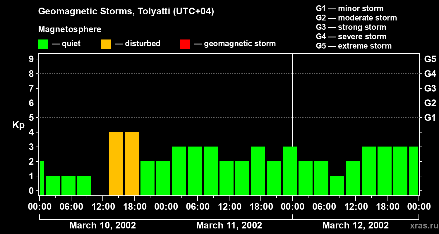 Changes in the geomagnetic index Kp