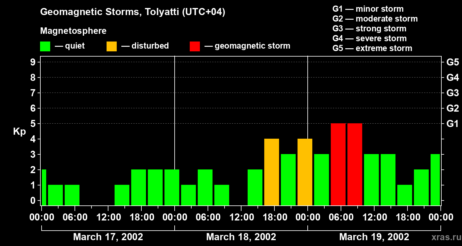 Changes in the geomagnetic index Kp