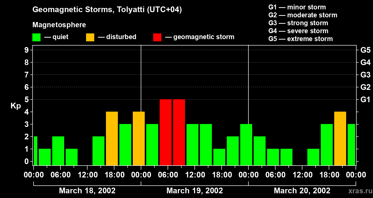 Changes in the geomagnetic index Kp