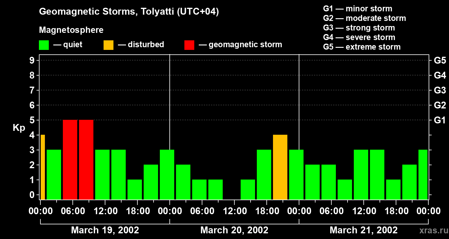 Changes in the geomagnetic index Kp