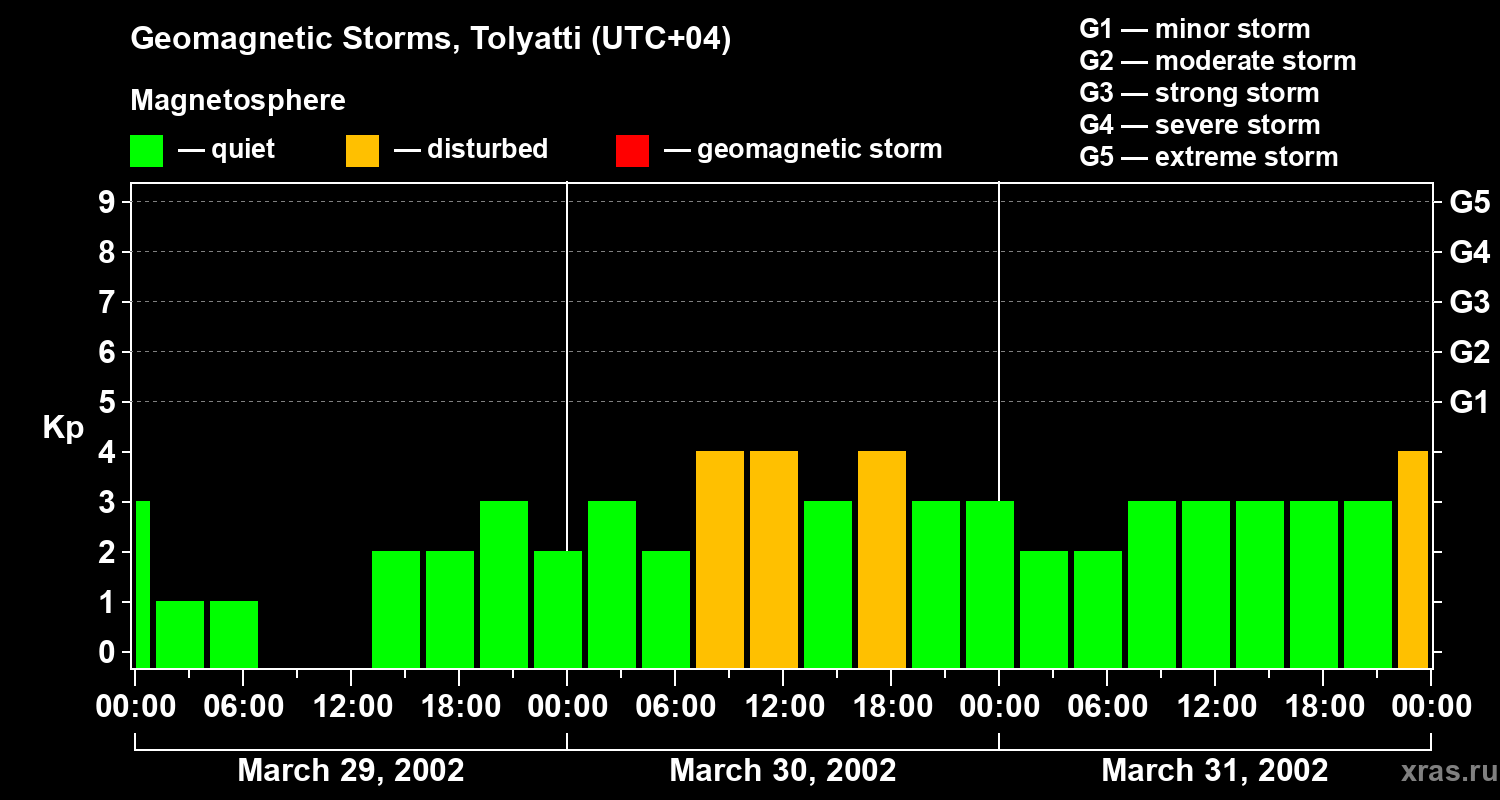 Changes in the geomagnetic index Kp